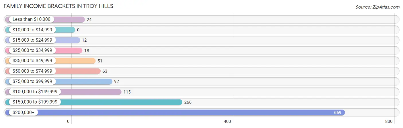 Family Income Brackets in Troy Hills