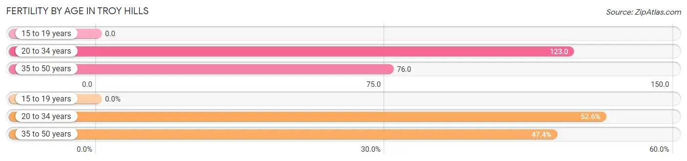 Female Fertility by Age in Troy Hills