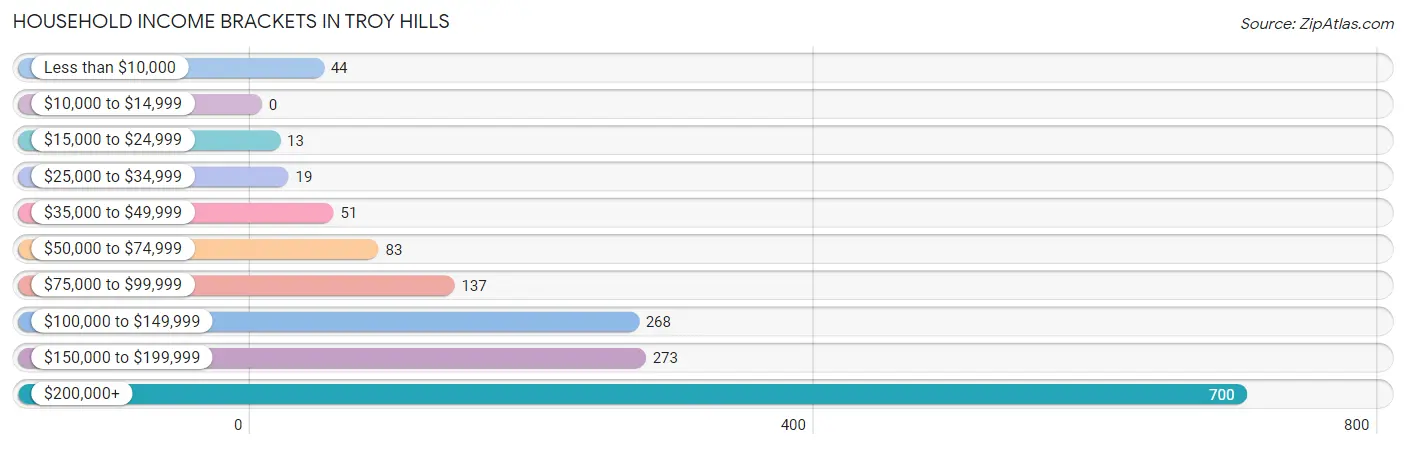 Household Income Brackets in Troy Hills