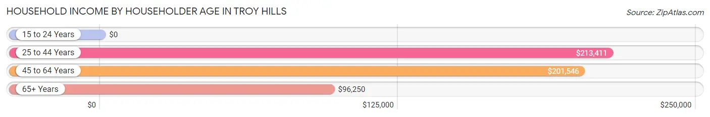 Household Income by Householder Age in Troy Hills