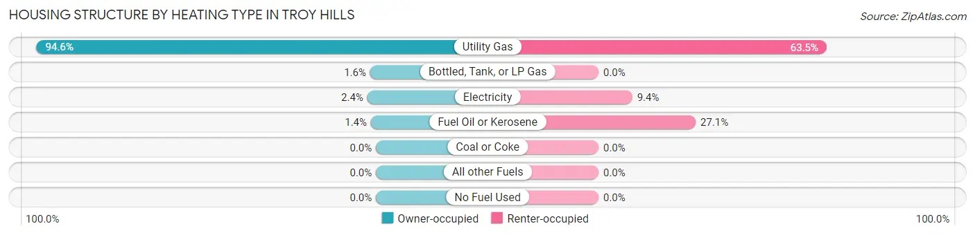 Housing Structure by Heating Type in Troy Hills