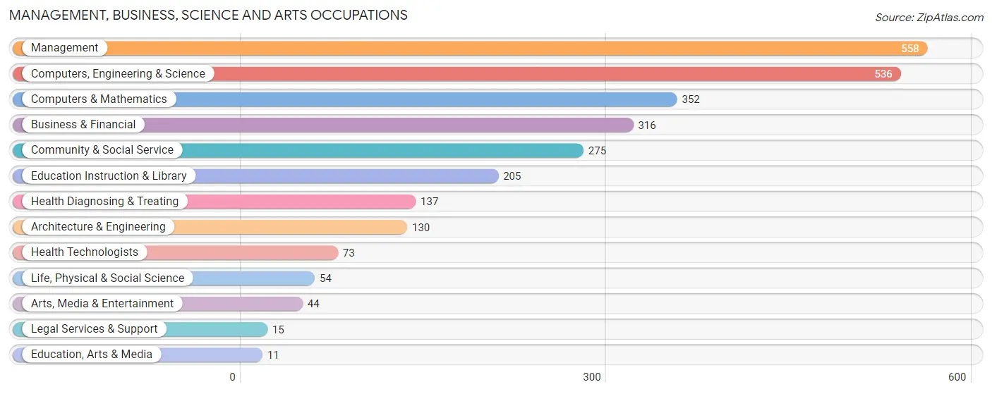 Management, Business, Science and Arts Occupations in Troy Hills