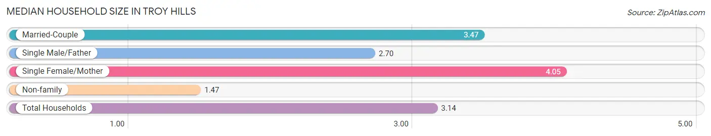 Median Household Size in Troy Hills