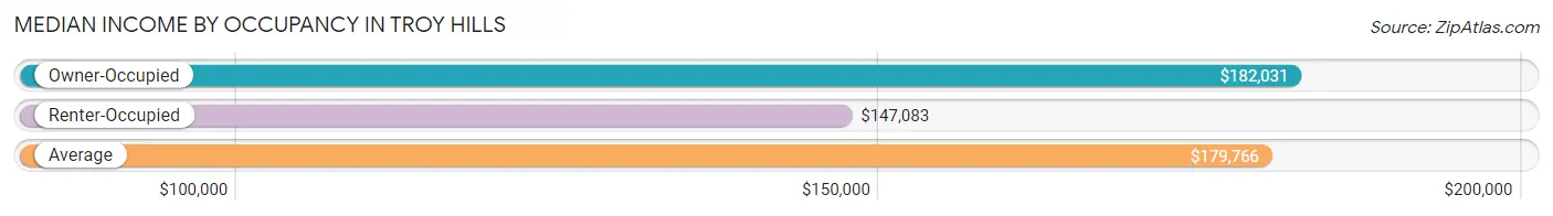 Median Income by Occupancy in Troy Hills