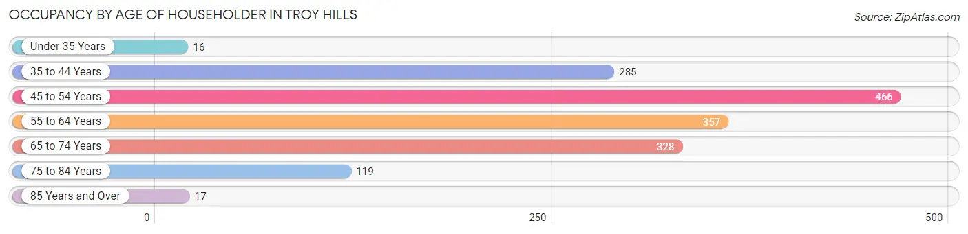 Occupancy by Age of Householder in Troy Hills