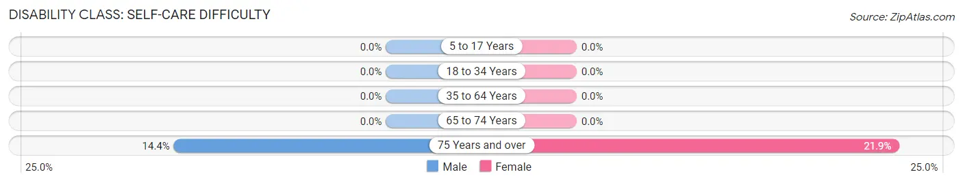 Disability in Troy Hills: <span>Self-Care Difficulty</span>