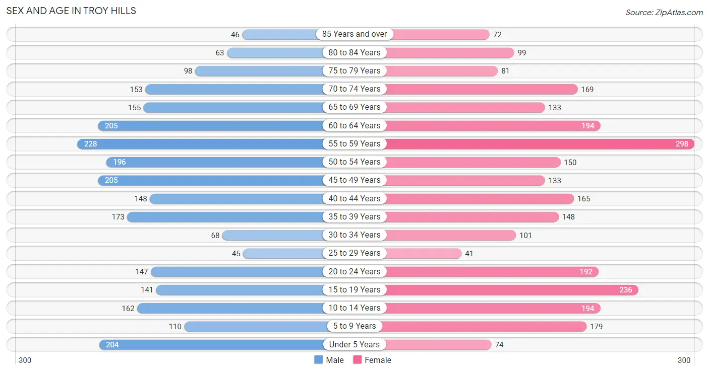 Sex and Age in Troy Hills