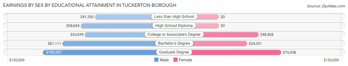 Earnings by Sex by Educational Attainment in Tuckerton borough
