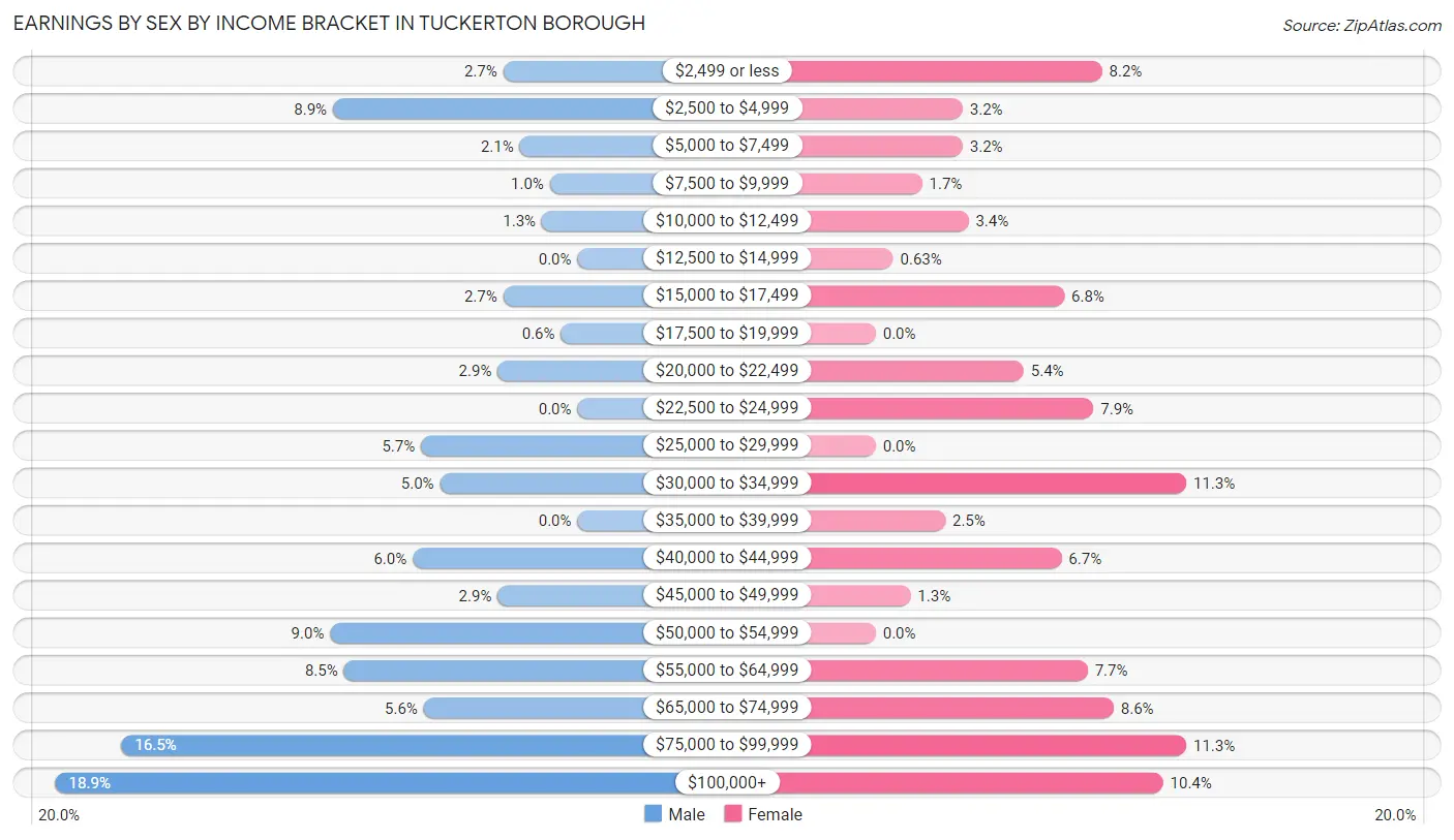 Earnings by Sex by Income Bracket in Tuckerton borough