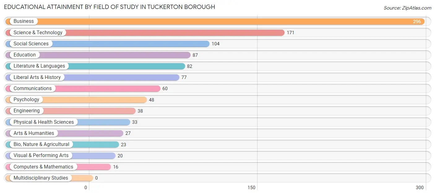 Educational Attainment by Field of Study in Tuckerton borough