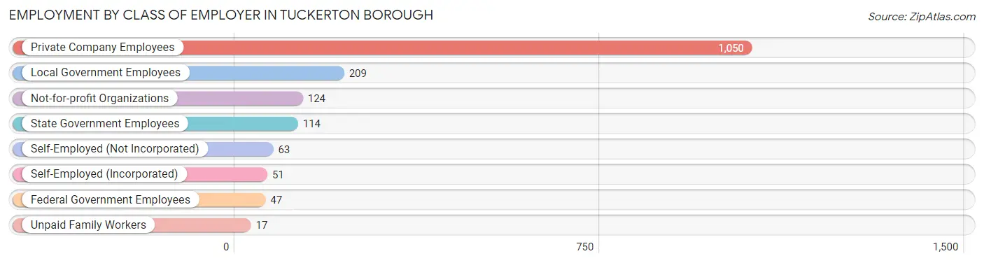 Employment by Class of Employer in Tuckerton borough