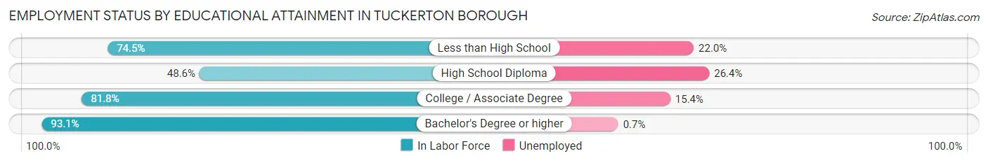 Employment Status by Educational Attainment in Tuckerton borough