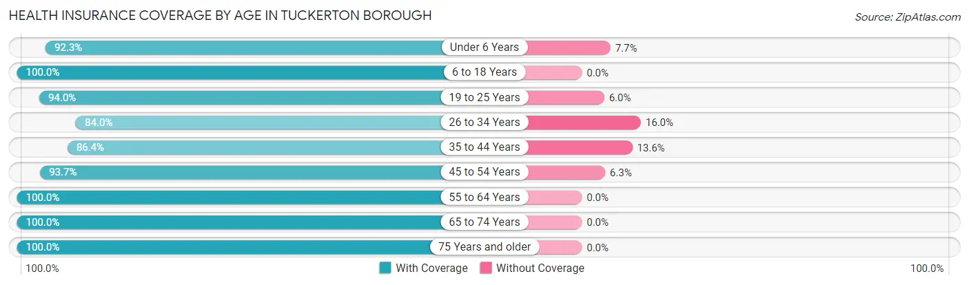 Health Insurance Coverage by Age in Tuckerton borough