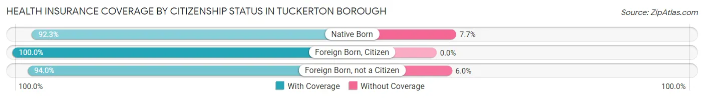 Health Insurance Coverage by Citizenship Status in Tuckerton borough