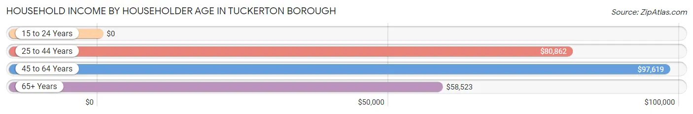 Household Income by Householder Age in Tuckerton borough