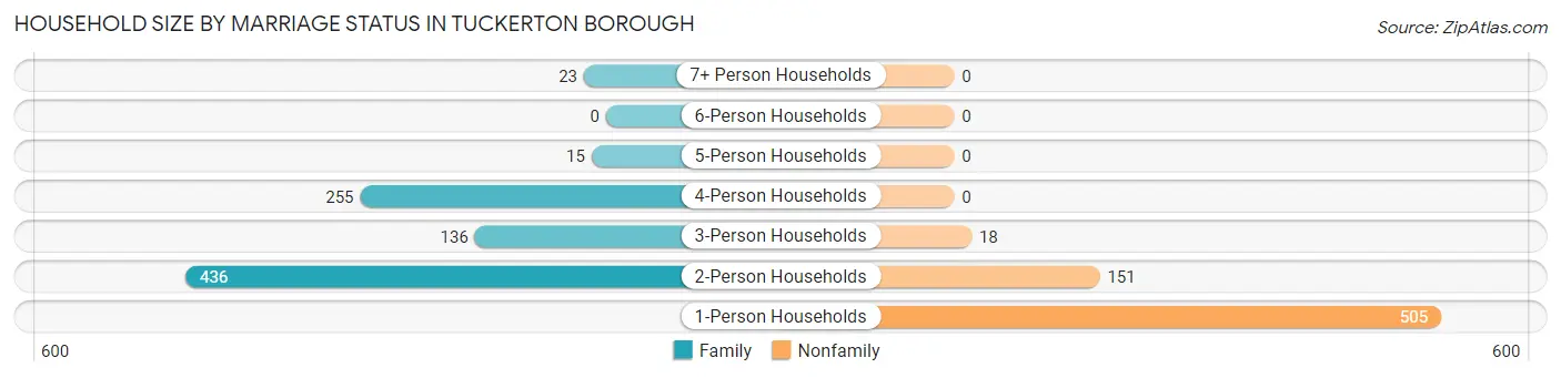 Household Size by Marriage Status in Tuckerton borough