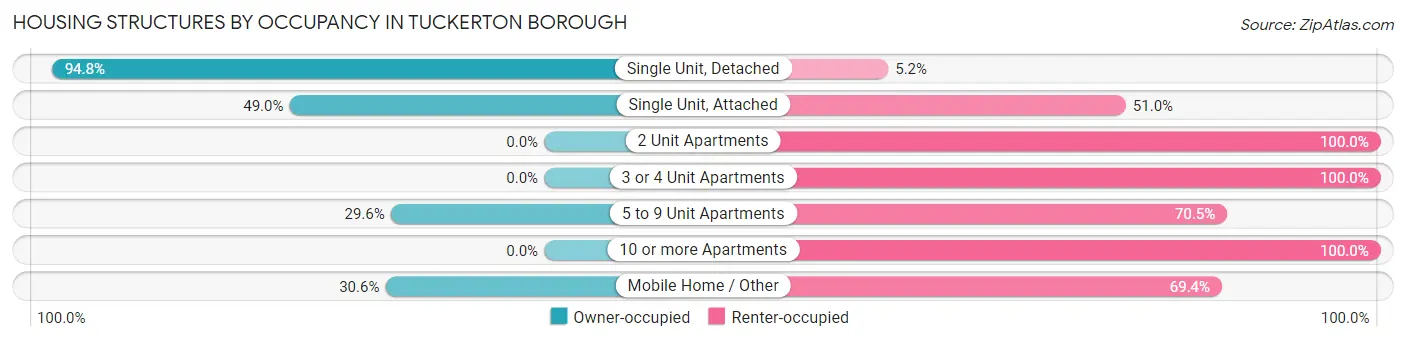 Housing Structures by Occupancy in Tuckerton borough