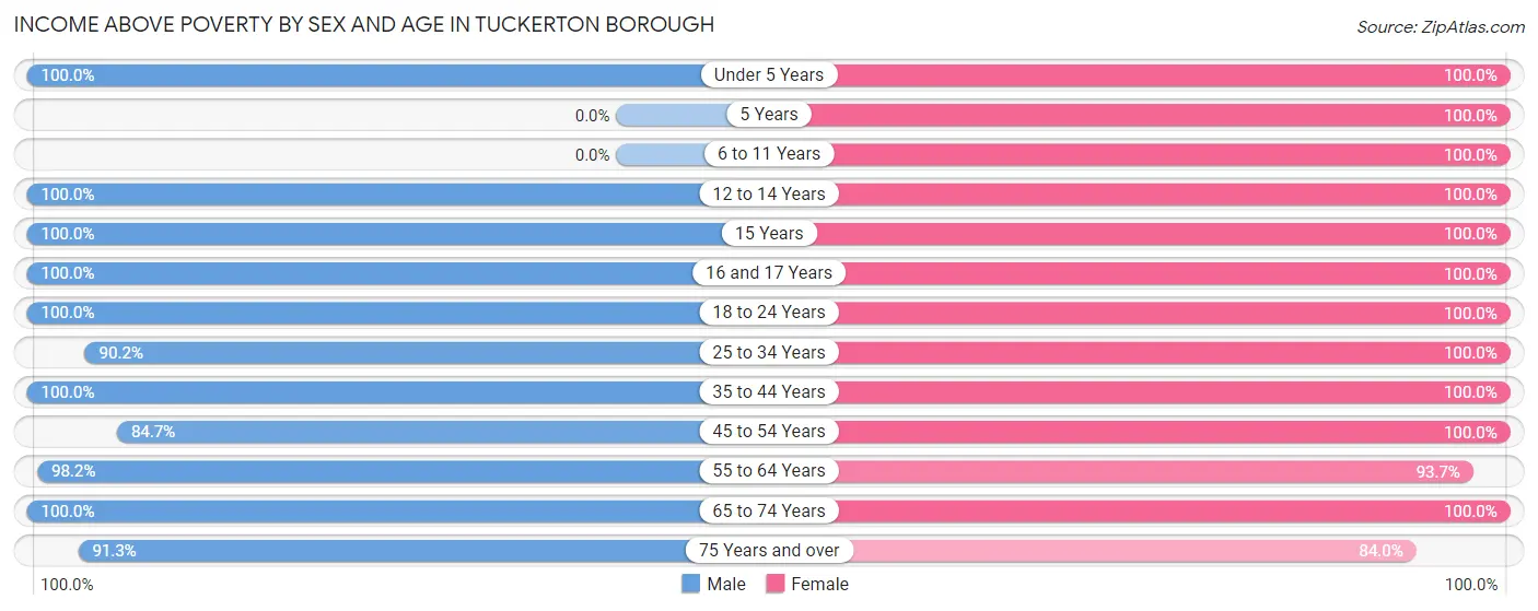 Income Above Poverty by Sex and Age in Tuckerton borough