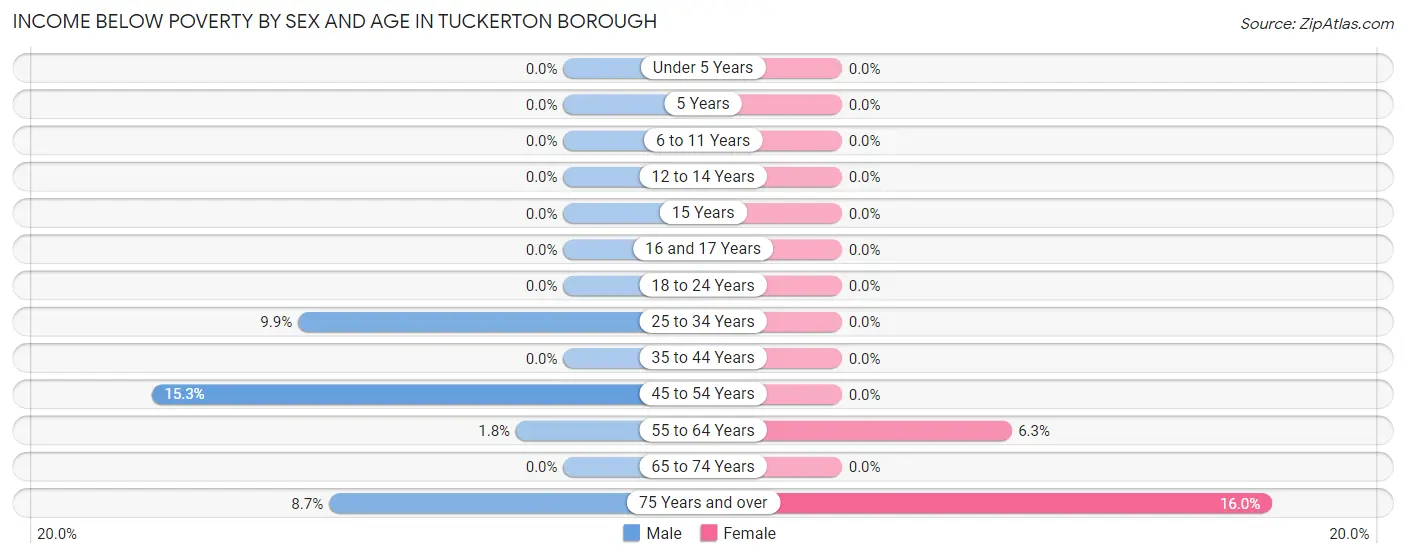 Income Below Poverty by Sex and Age in Tuckerton borough