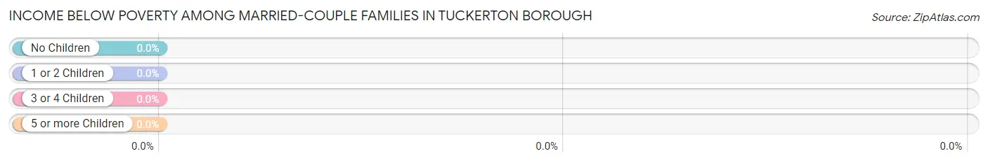 Income Below Poverty Among Married-Couple Families in Tuckerton borough