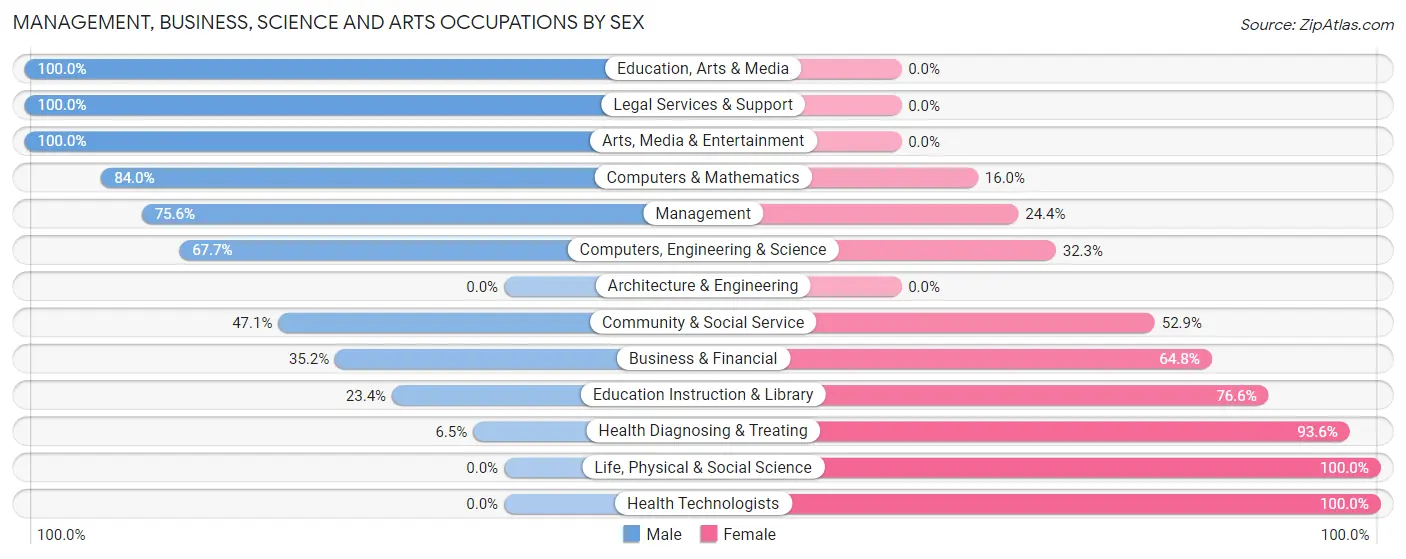 Management, Business, Science and Arts Occupations by Sex in Tuckerton borough