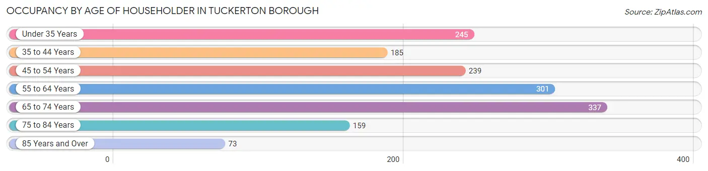 Occupancy by Age of Householder in Tuckerton borough