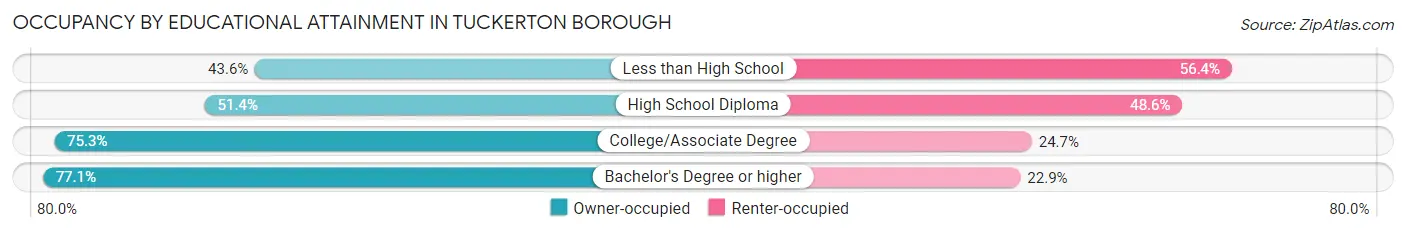 Occupancy by Educational Attainment in Tuckerton borough
