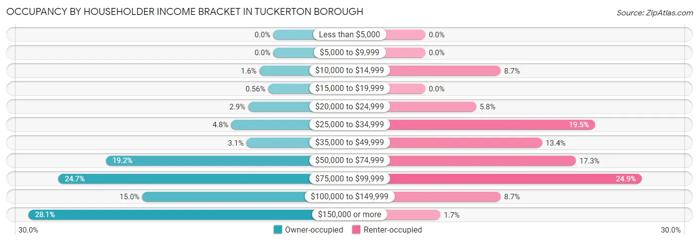 Occupancy by Householder Income Bracket in Tuckerton borough