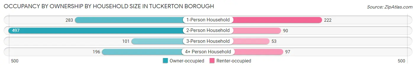 Occupancy by Ownership by Household Size in Tuckerton borough