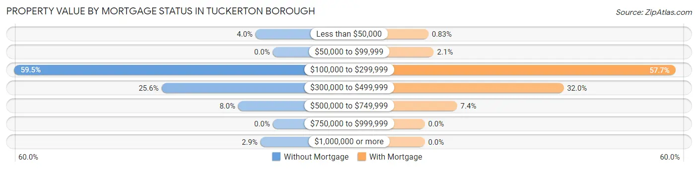 Property Value by Mortgage Status in Tuckerton borough