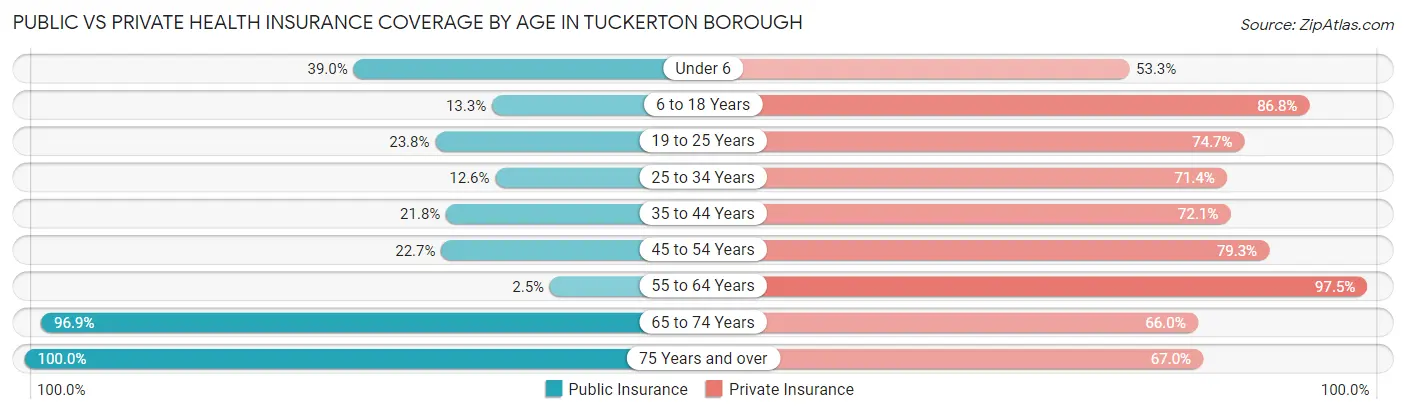 Public vs Private Health Insurance Coverage by Age in Tuckerton borough