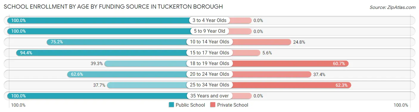 School Enrollment by Age by Funding Source in Tuckerton borough