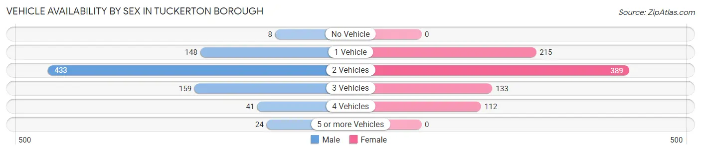 Vehicle Availability by Sex in Tuckerton borough