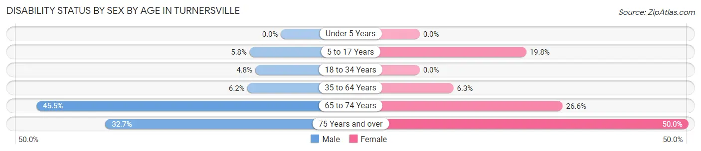 Disability Status by Sex by Age in Turnersville