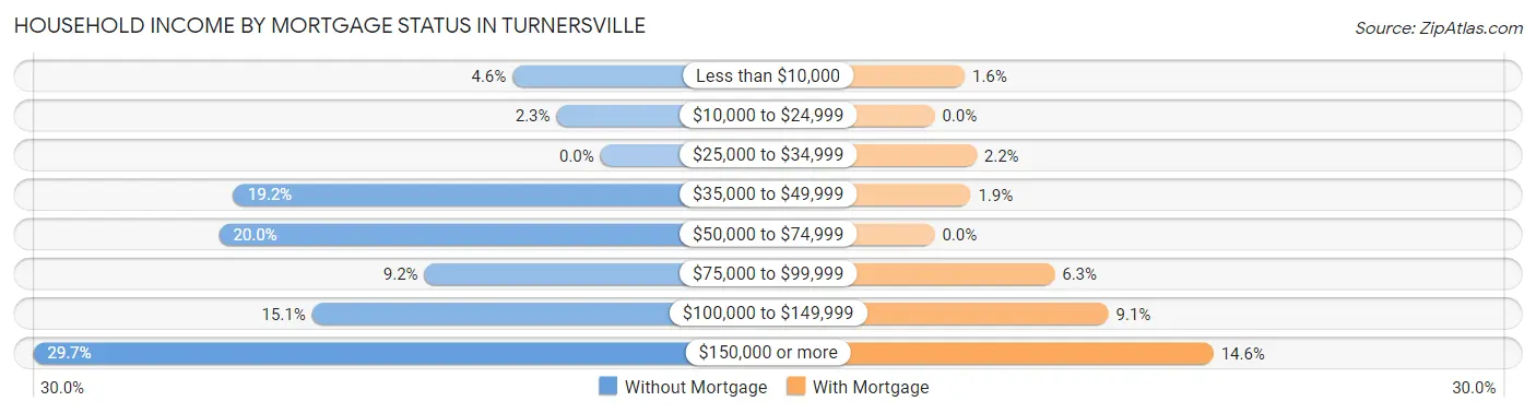 Household Income by Mortgage Status in Turnersville