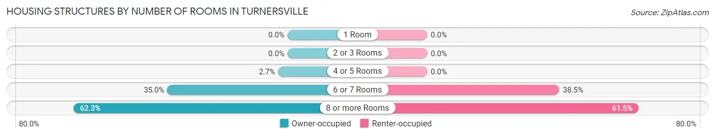 Housing Structures by Number of Rooms in Turnersville