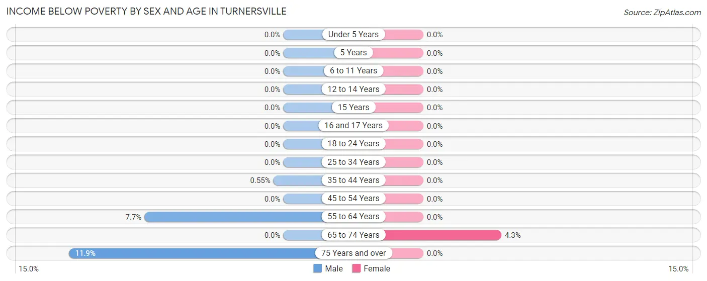 Income Below Poverty by Sex and Age in Turnersville