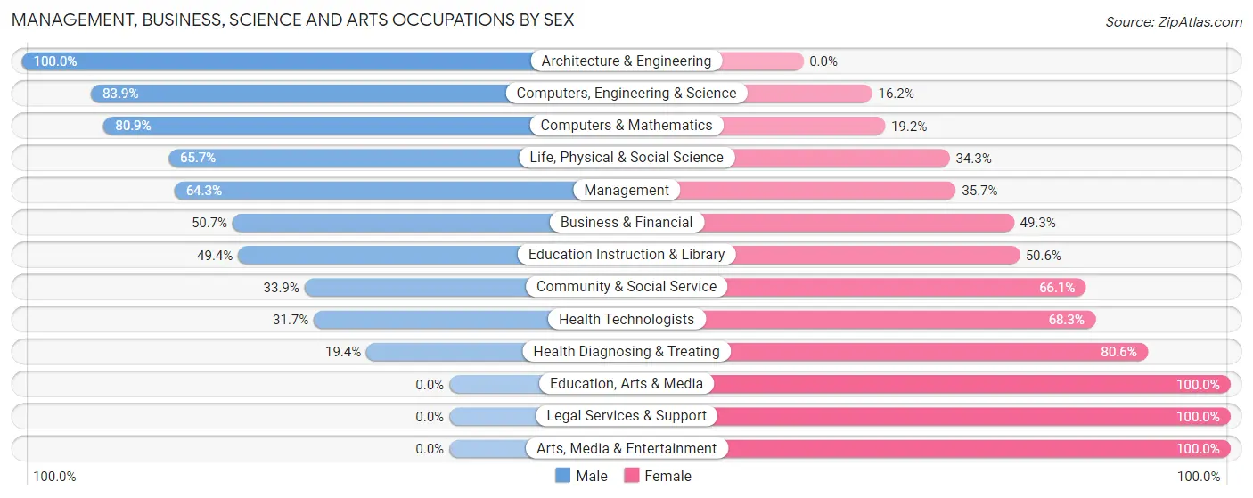 Management, Business, Science and Arts Occupations by Sex in Turnersville