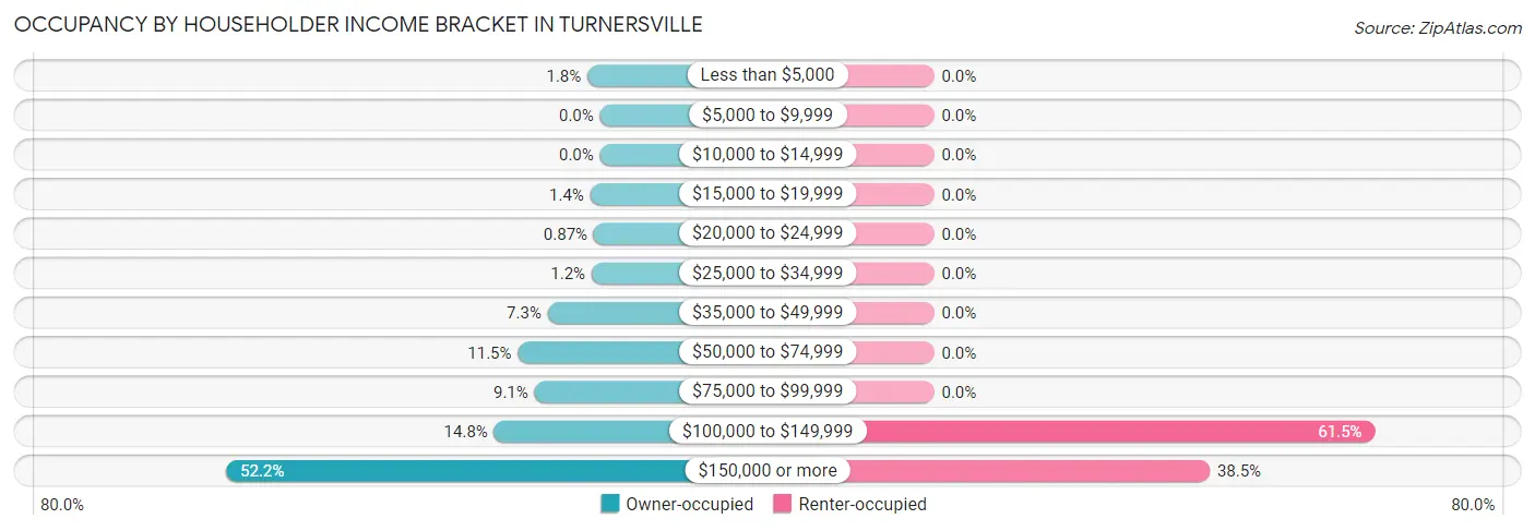 Occupancy by Householder Income Bracket in Turnersville