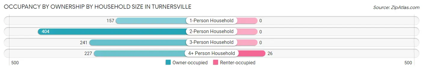 Occupancy by Ownership by Household Size in Turnersville