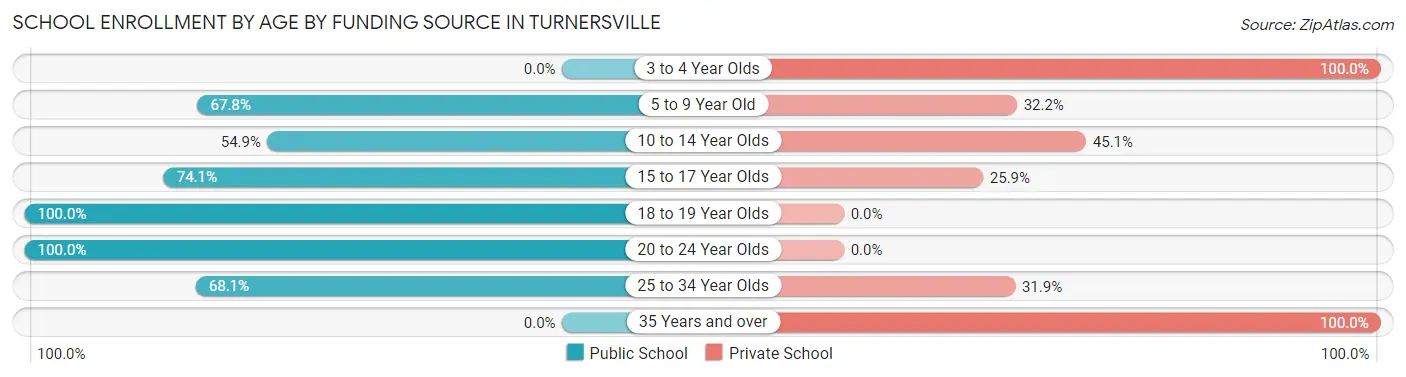 School Enrollment by Age by Funding Source in Turnersville