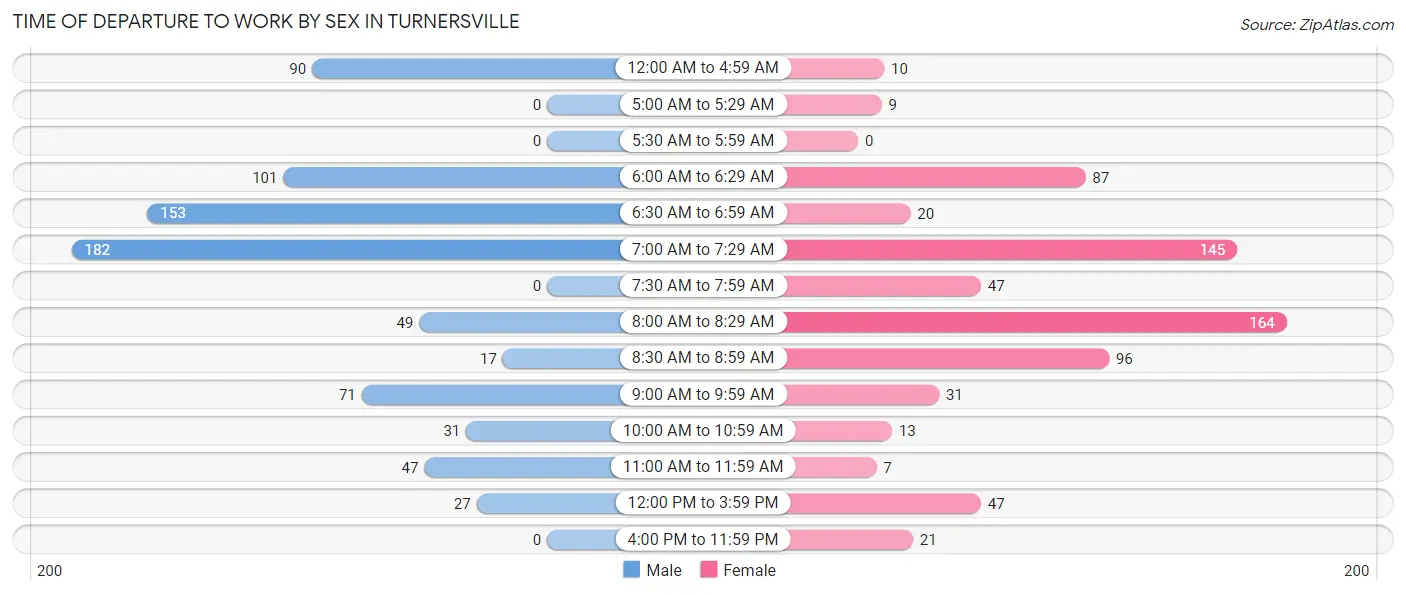 Time of Departure to Work by Sex in Turnersville