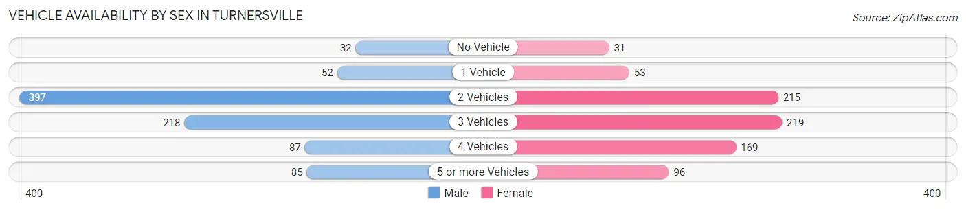 Vehicle Availability by Sex in Turnersville
