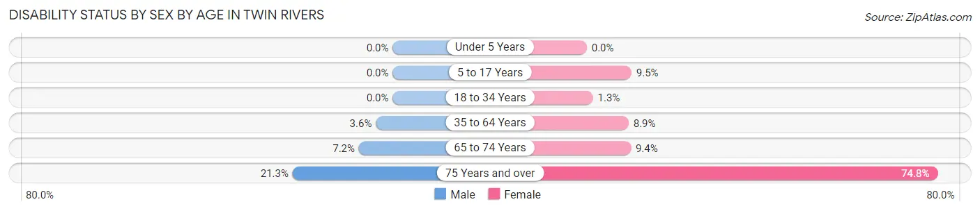 Disability Status by Sex by Age in Twin Rivers