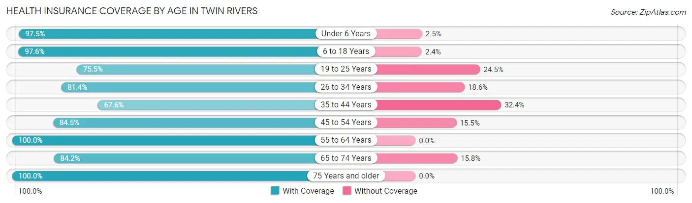 Health Insurance Coverage by Age in Twin Rivers