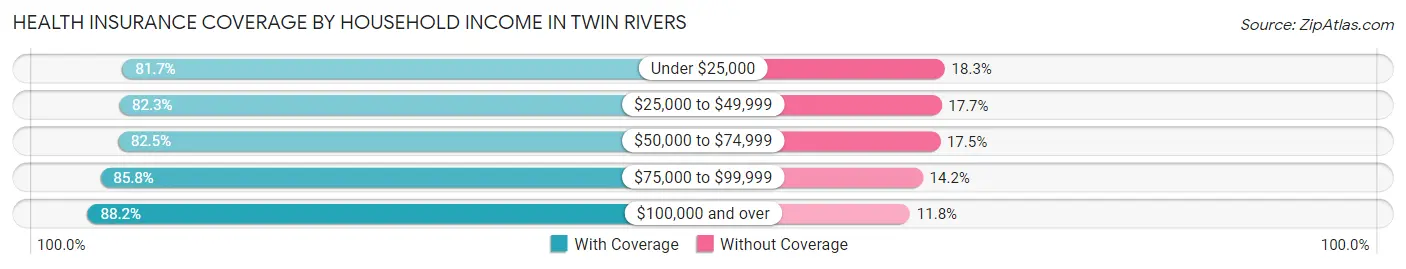 Health Insurance Coverage by Household Income in Twin Rivers