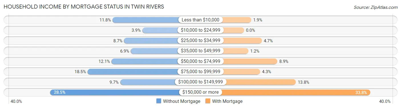 Household Income by Mortgage Status in Twin Rivers