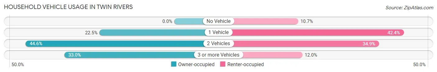 Household Vehicle Usage in Twin Rivers