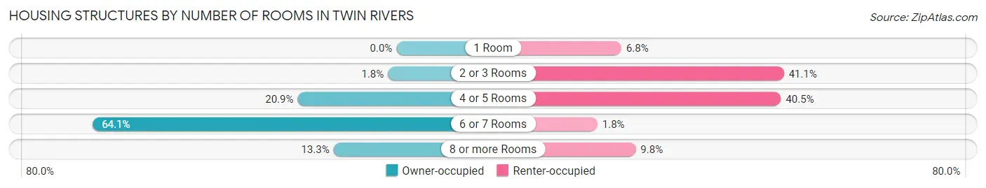 Housing Structures by Number of Rooms in Twin Rivers