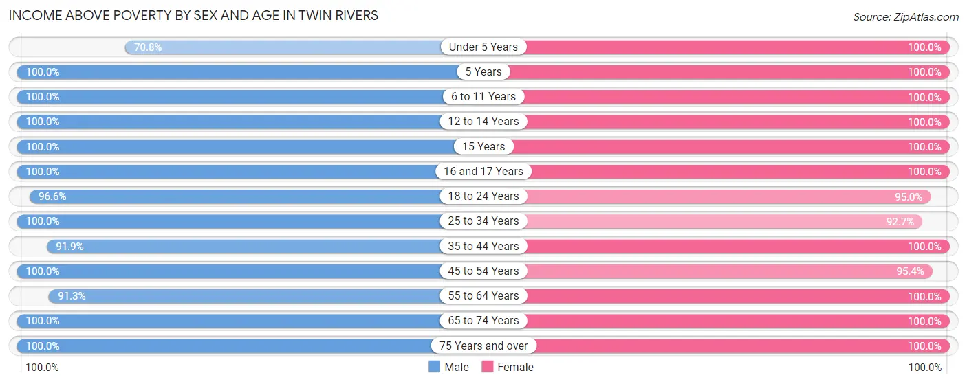 Income Above Poverty by Sex and Age in Twin Rivers